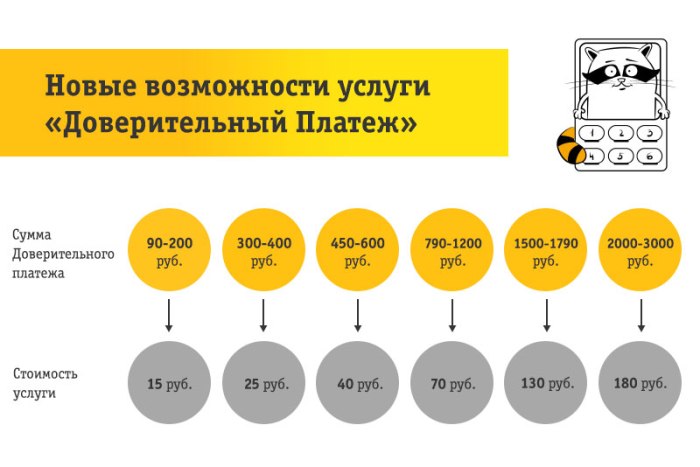 попросите в долг у билайн - это просто